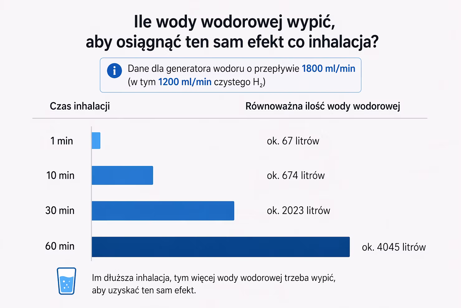 Porównanie dawki H2 - woda wodorowa vs inhalacje wodoru molekularnego